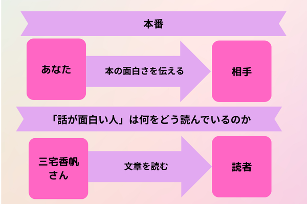 【「話が面白い人」は何をどう読んでいるのか】感想・レビュー図